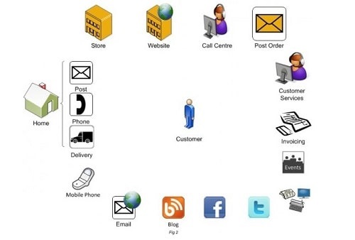 Customer touchpoints