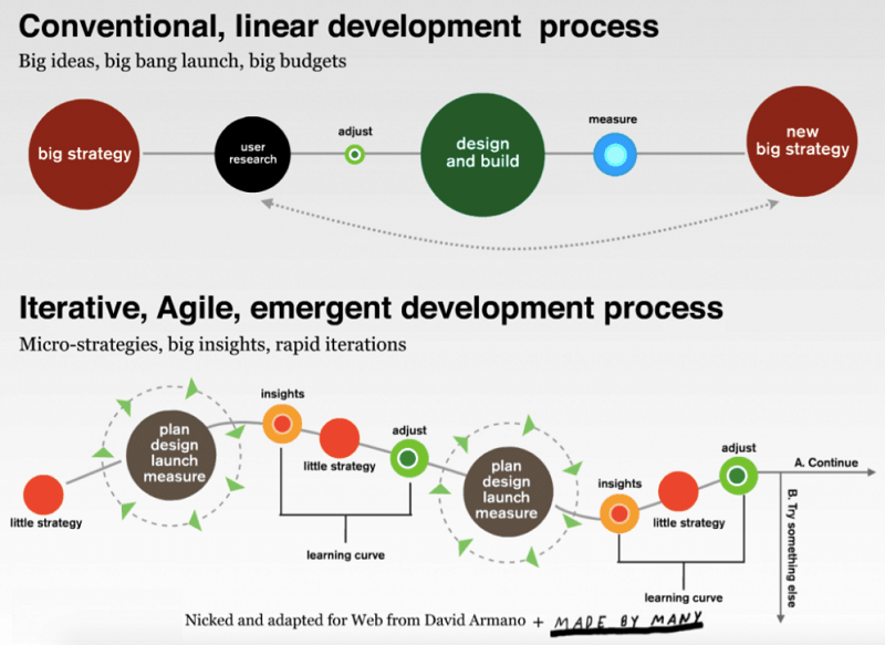 The Agile Process