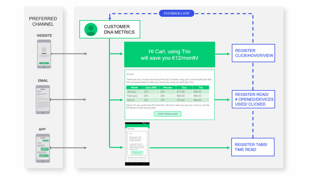 NGDATA CDP Use Case