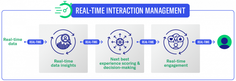 Real-time interaction management with NGDATA's IEP