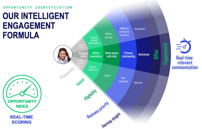 Intelligent Engagement Formula